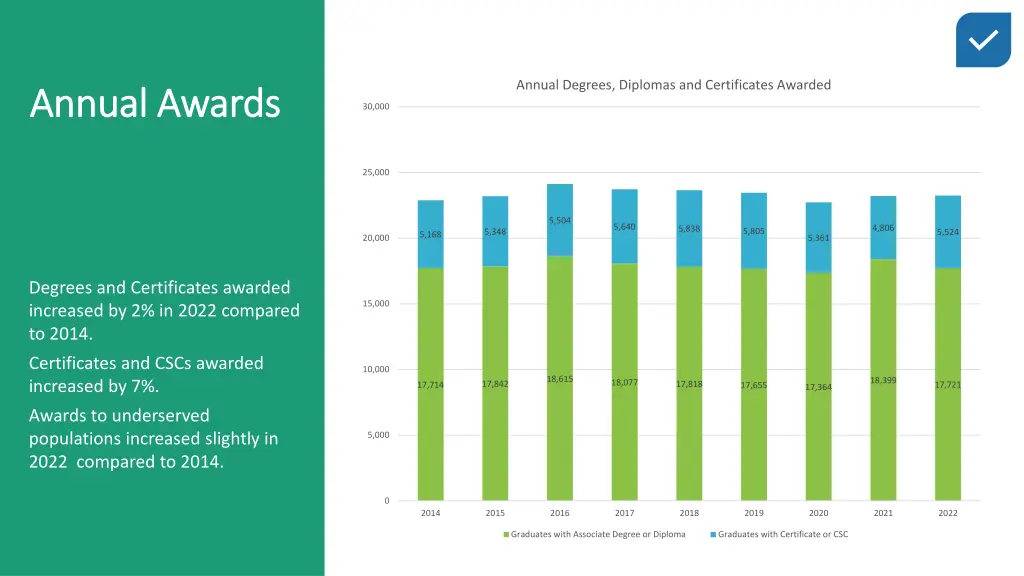 annual degrees diplomas and certificates awarded