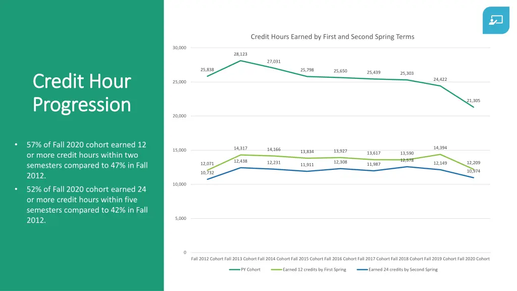 credit hours earned by first and second spring