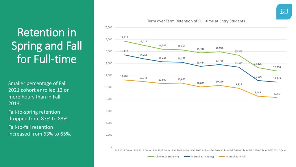 term over term retention of full time at entry