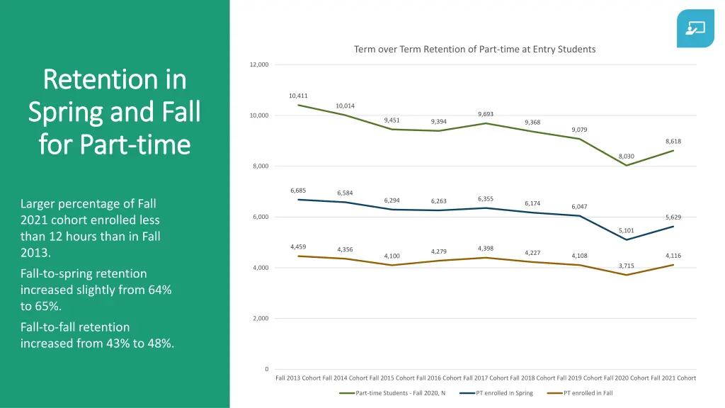 term over term retention of part time at entry