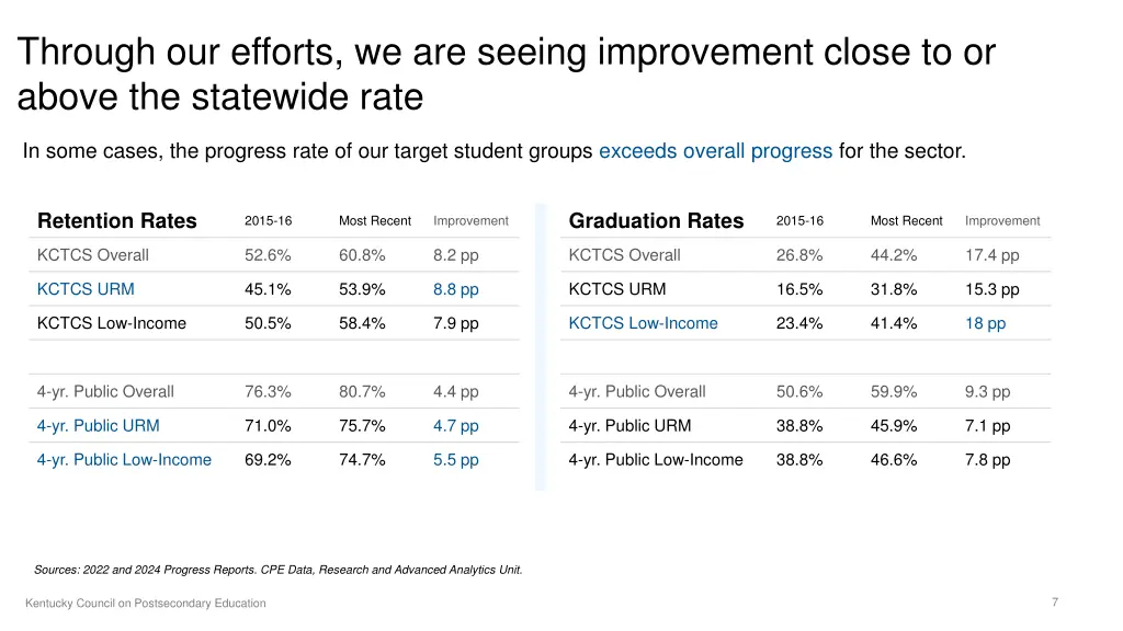 through our efforts we are seeing improvement