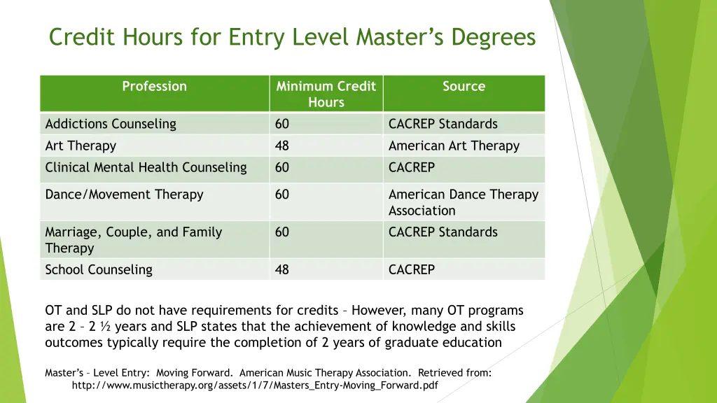 credit hours for entry level master s degrees