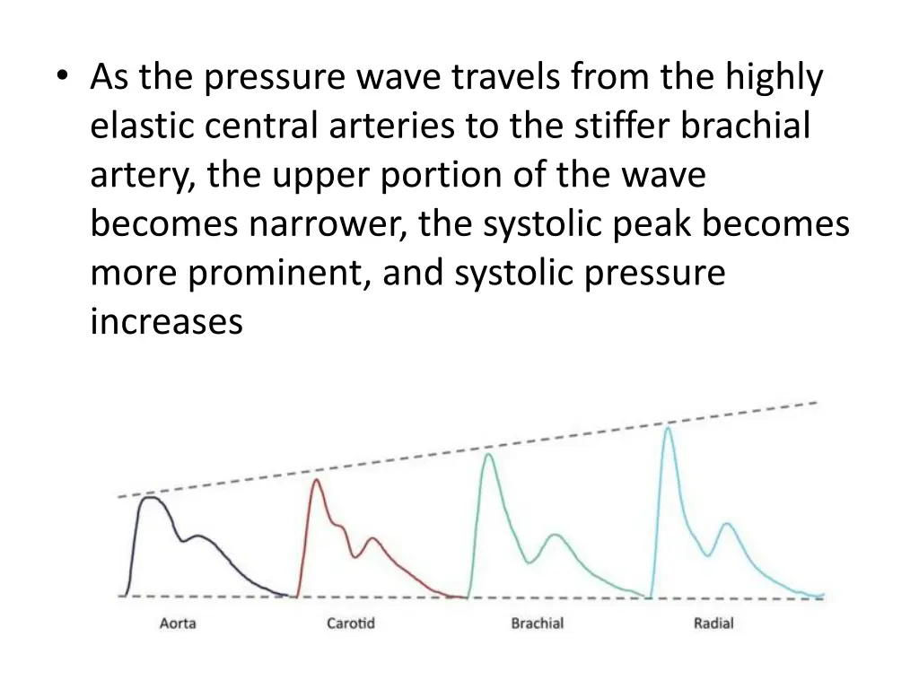 as the pressure wave travels from the highly