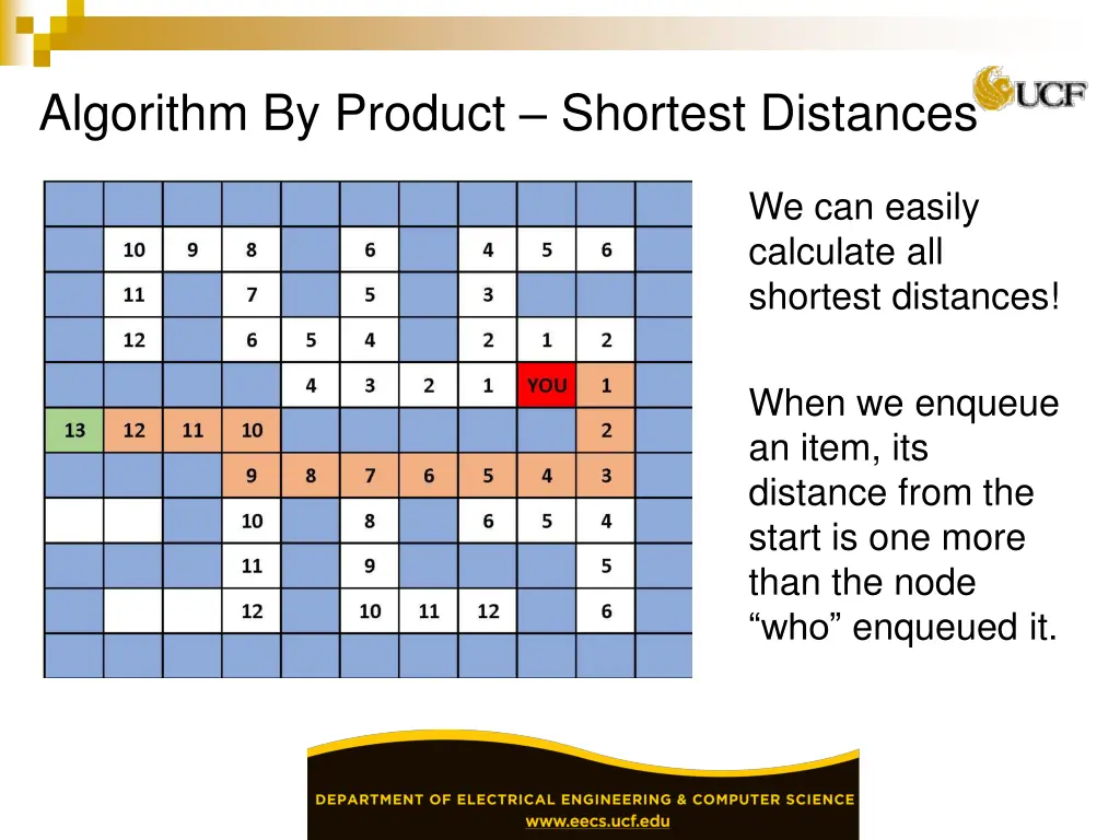 algorithm by product shortest distances