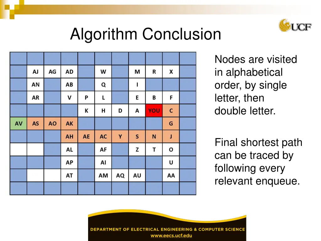 algorithm conclusion