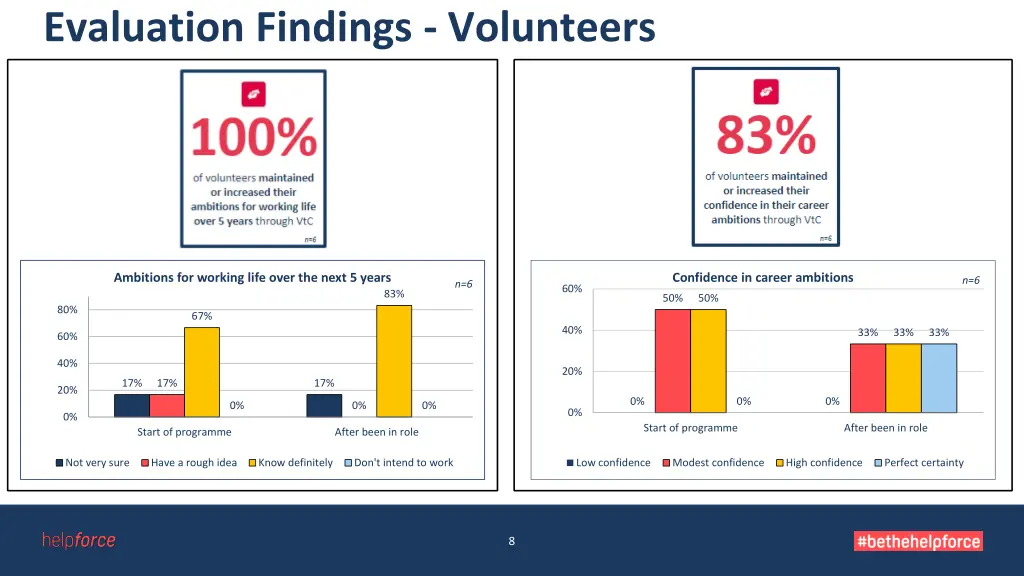 evaluation findings volunteers 1