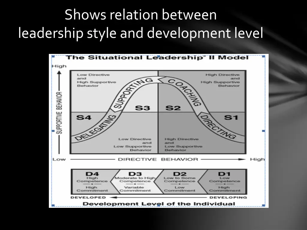 shows relation between leadership style