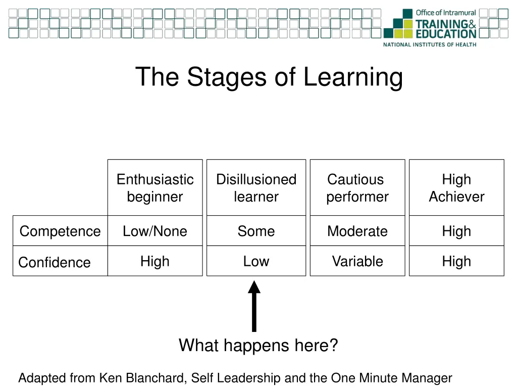 the stages of learning