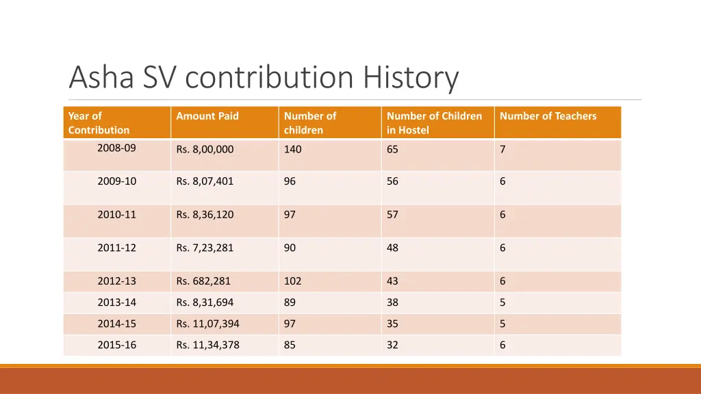 asha sv contribution history