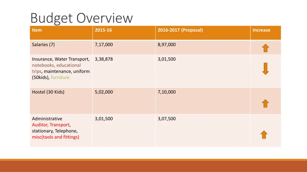 budget overview item