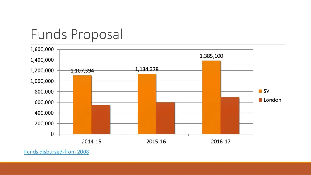 funds proposal