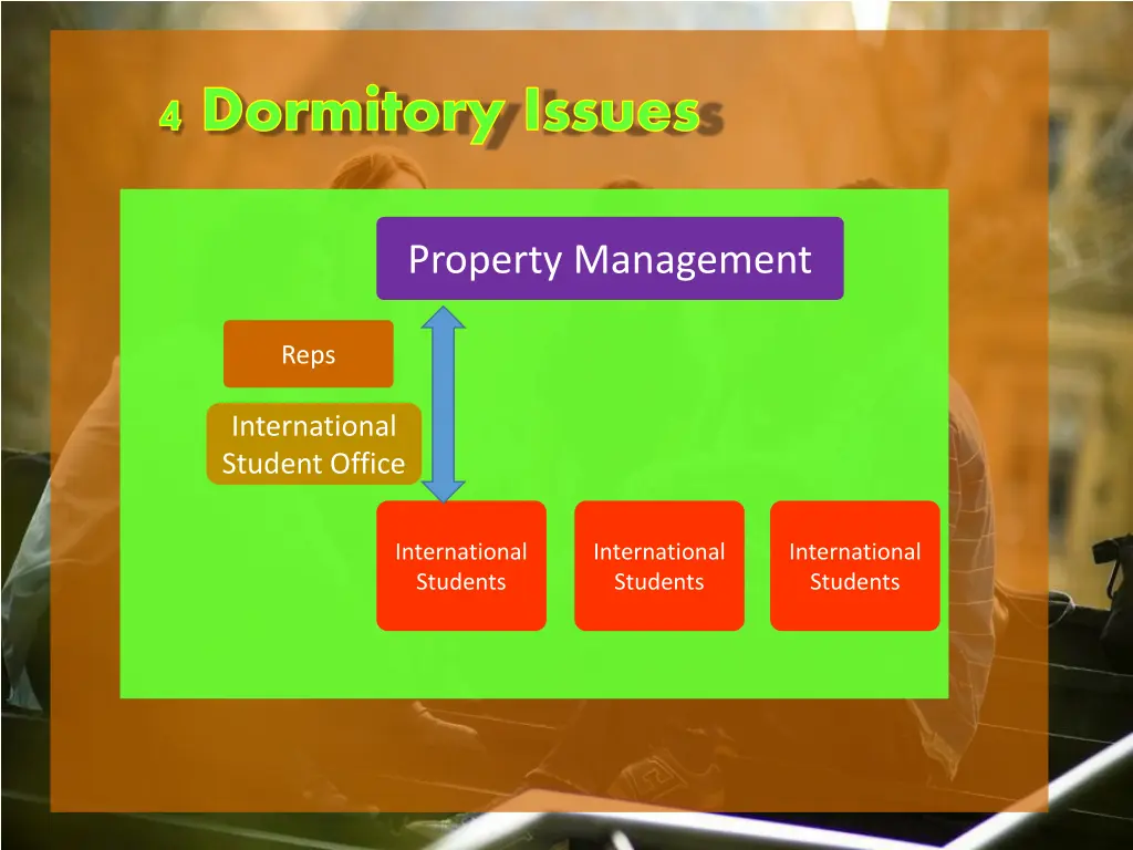 4 dormitory issues