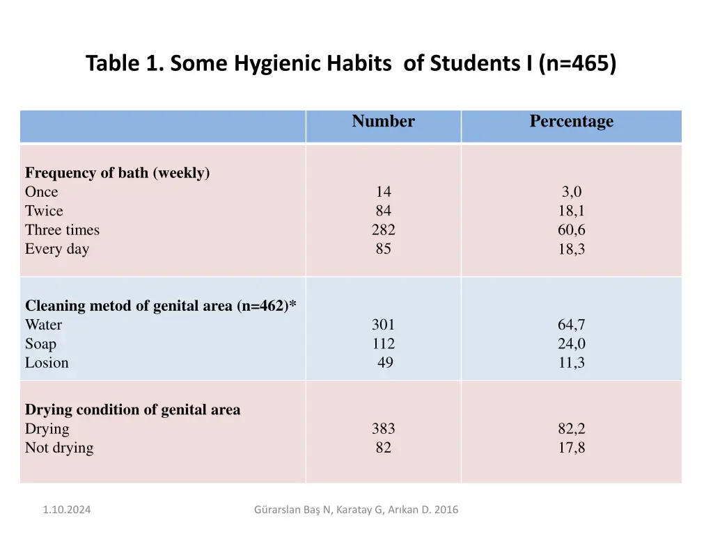 table 1 some hygienic habits of students i n 465