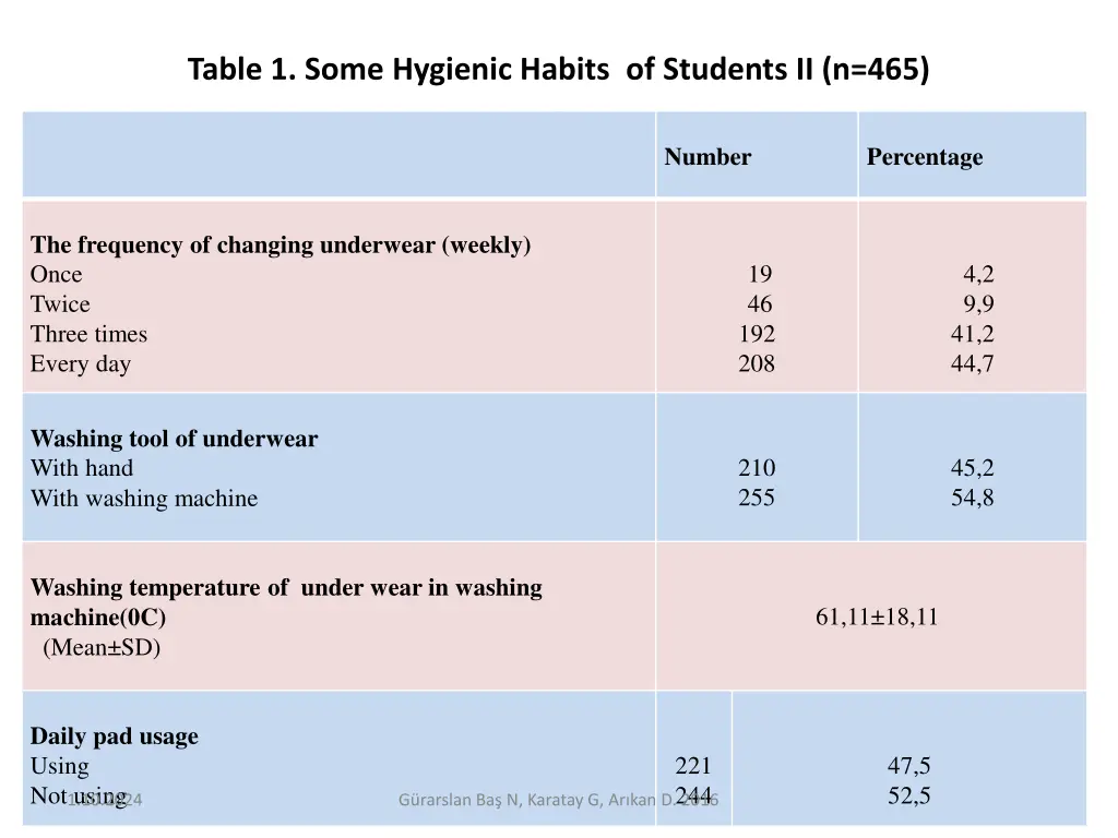 table 1 some hygienic habits of students ii n 465