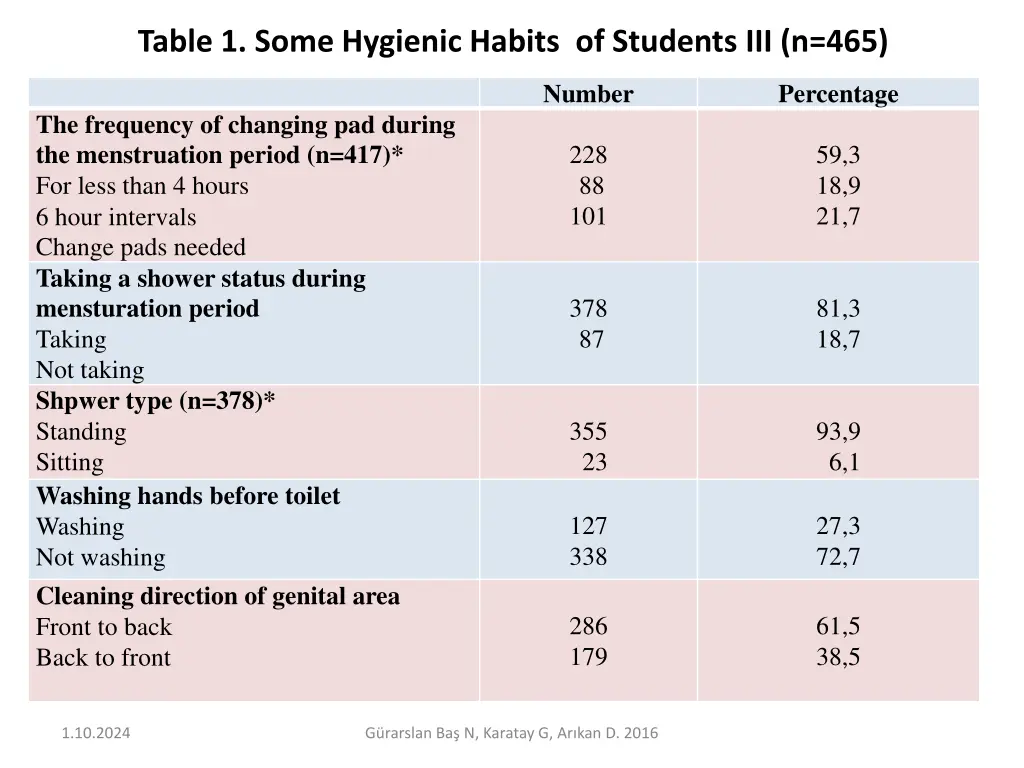 table 1 some hygienic habits of students iii n 465