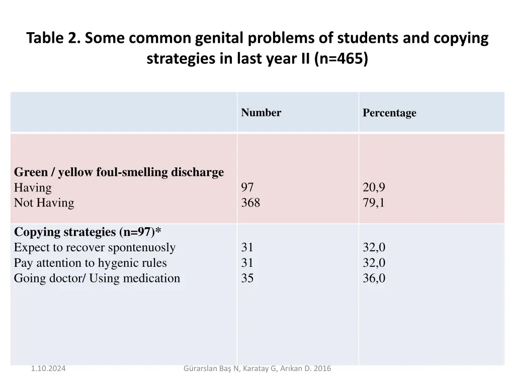 table 2 some common genital problems of students 1