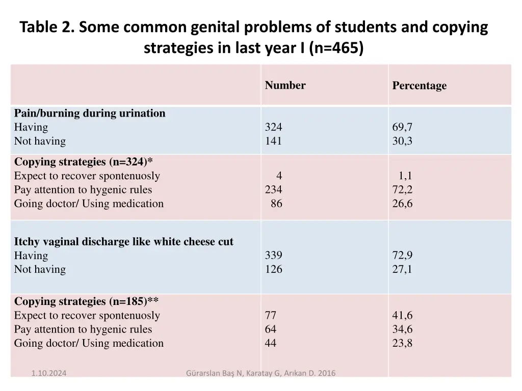 table 2 some common genital problems of students