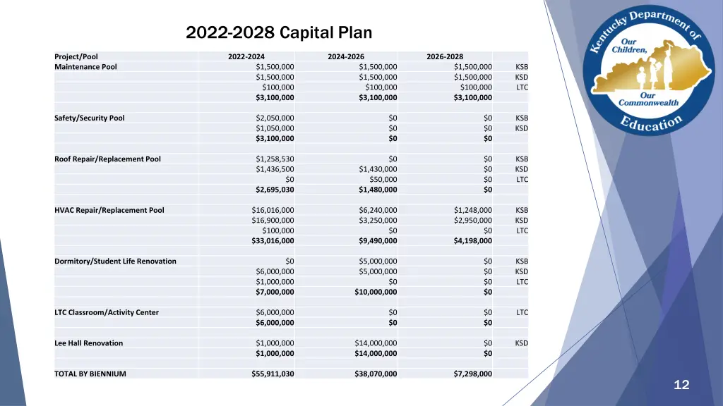 2022 2028 capital plan