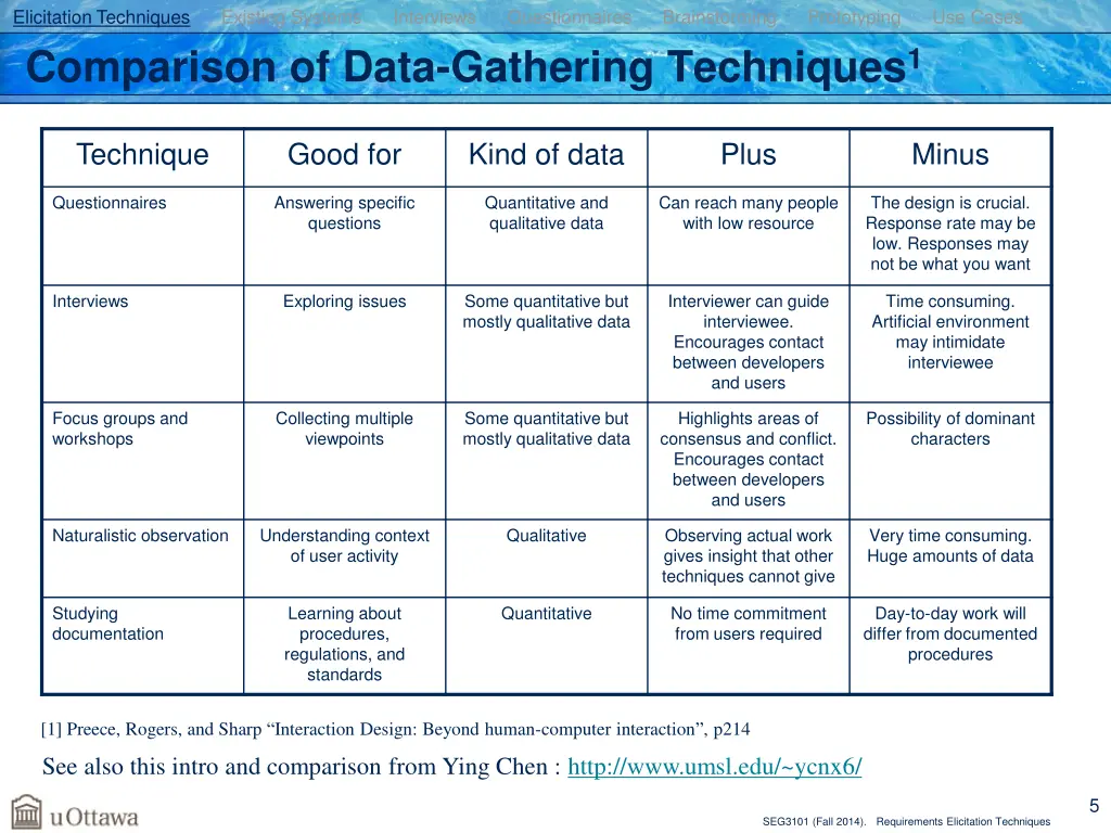 elicitation techniques existing systems 1