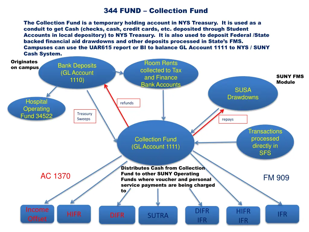 344 fund collection fund