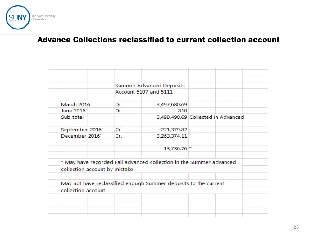 advance collections reclassified to current