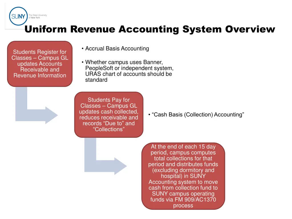 uniform revenue accounting system overview 1