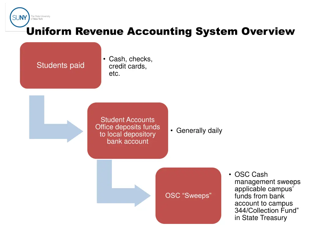 uniform revenue accounting system overview 3