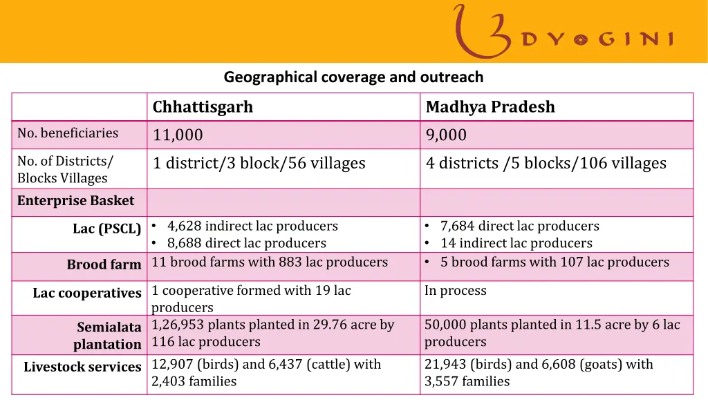 geographical coverage and outreach