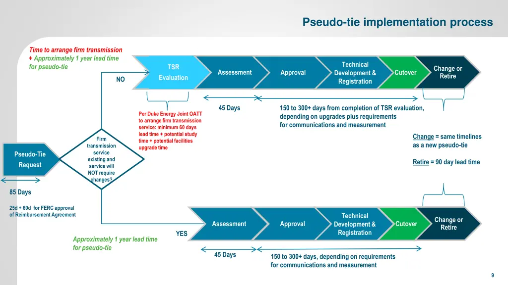 pseudo tie implementation process 1