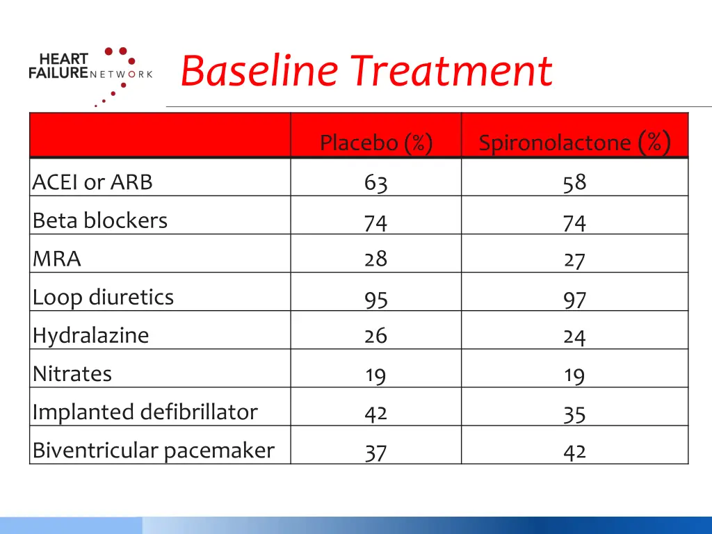 baseline treatment