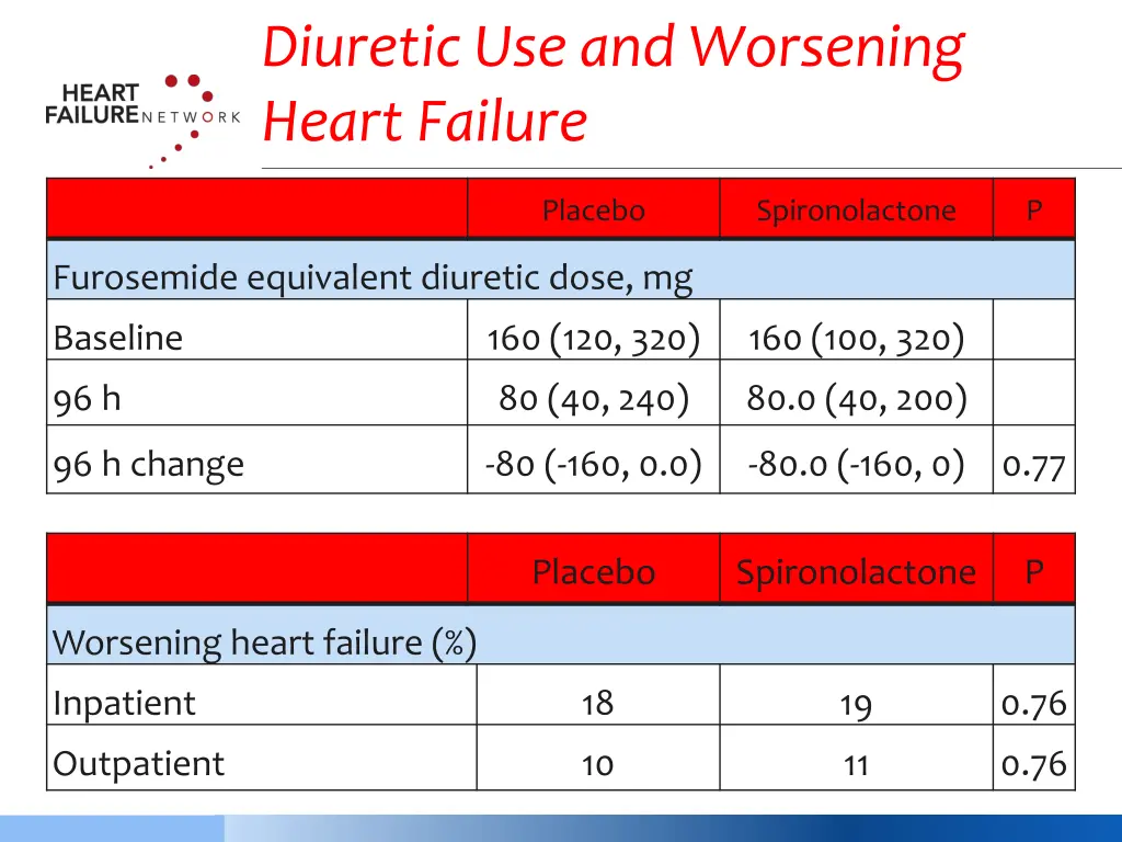 diuretic use and worsening heart failure