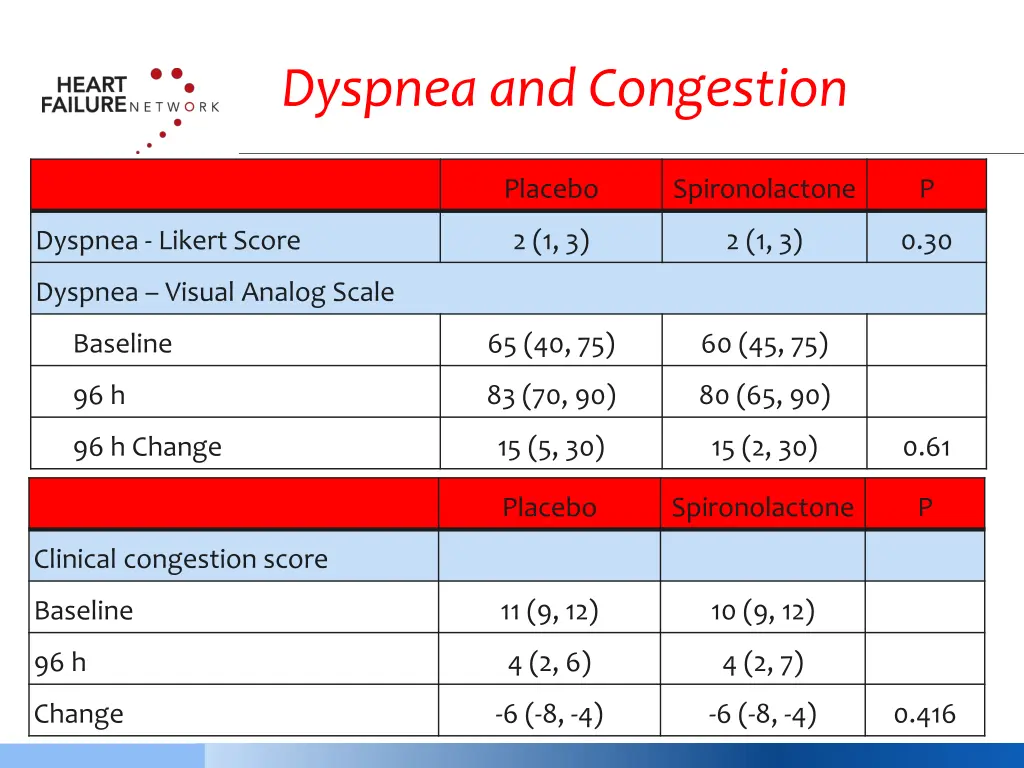 dyspnea and congestion