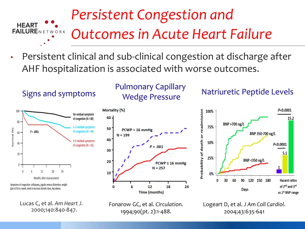 persistent congestion and outcomes in acute heart