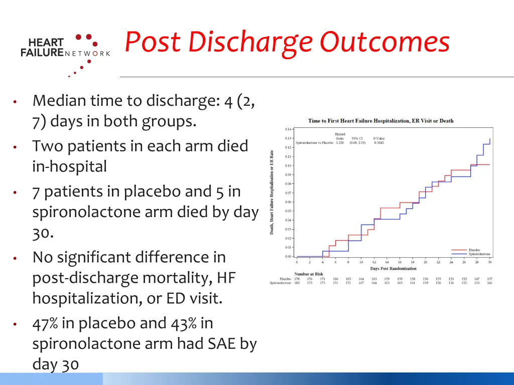 post discharge outcomes