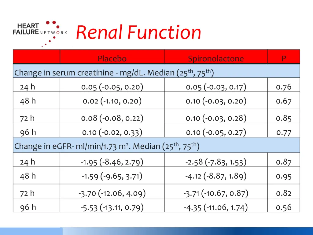 renal function