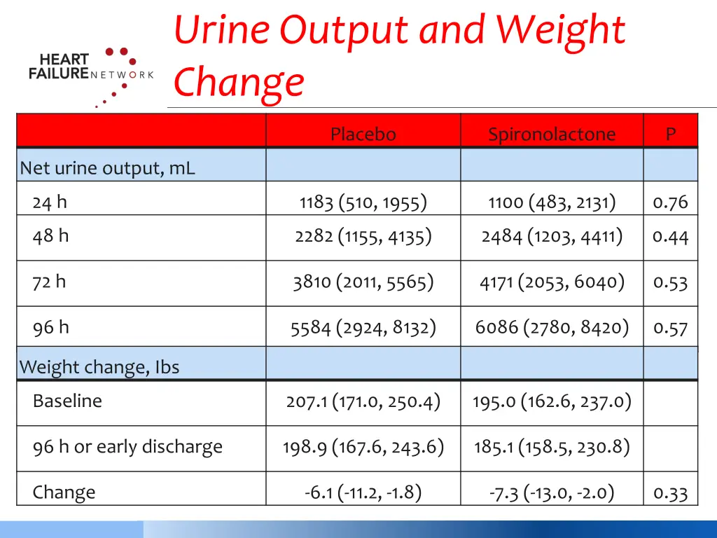 urine output and weight change