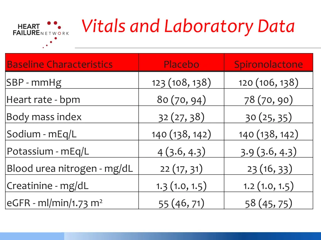 vitals and laboratory data