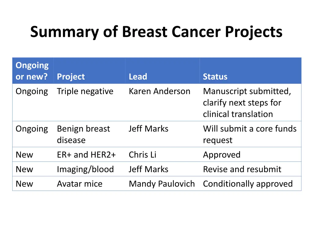 summary of breast cancer projects