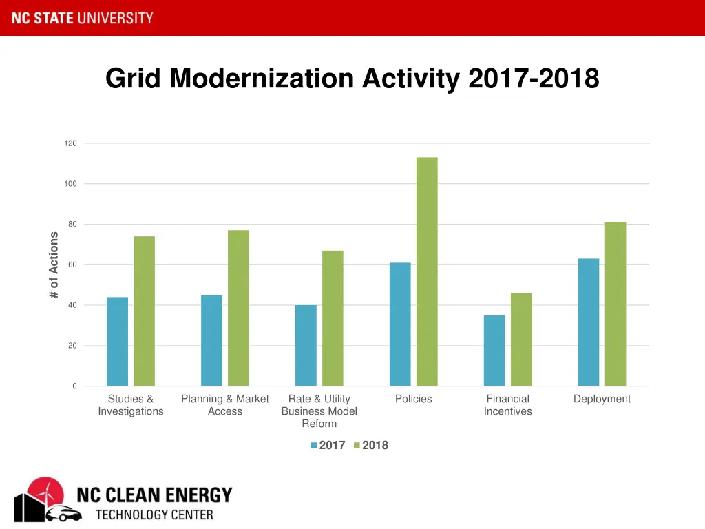 grid modernization activity 2017 2018