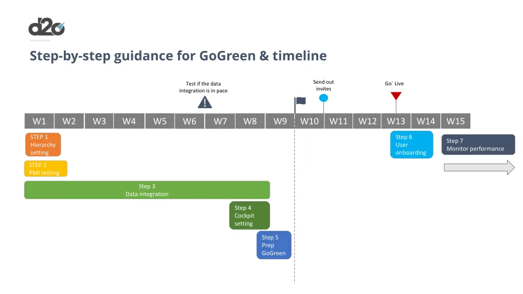 step by step guidance for gogreen timeline