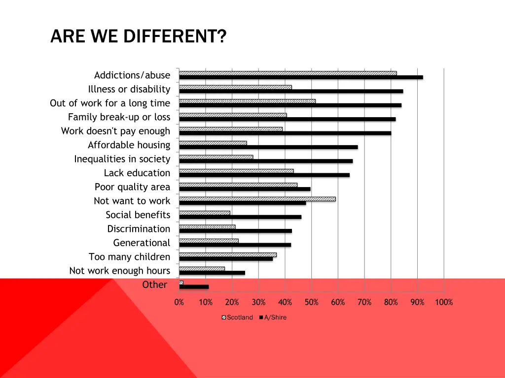 are we different