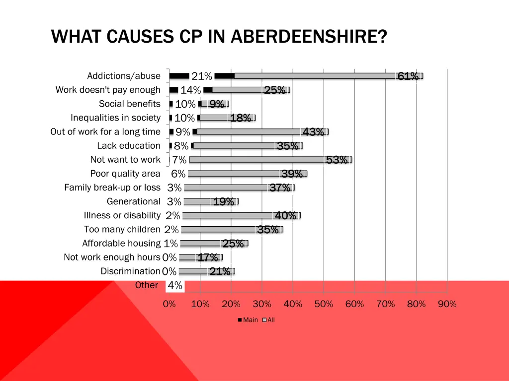 what causes cp in aberdeenshire