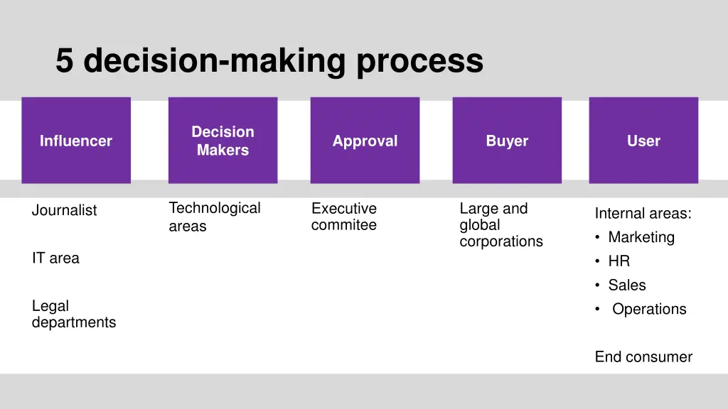 5 decision making process