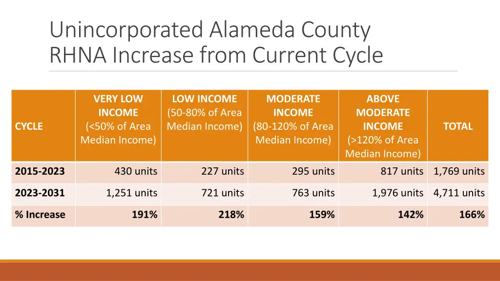 unincorporated alameda county rhna increase from