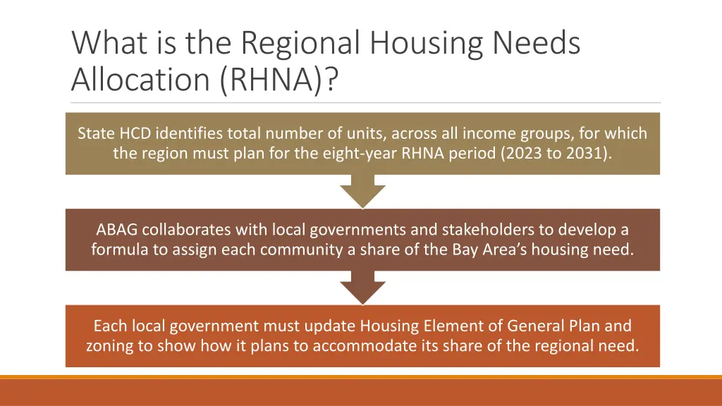 what is the regional housing needs allocation rhna