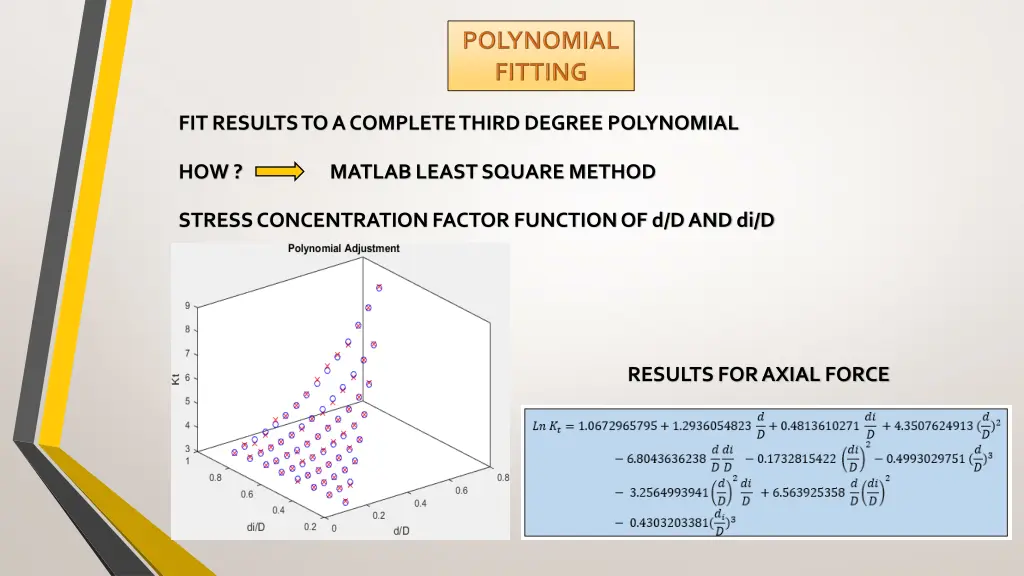 fit results to a complete third degree polynomial