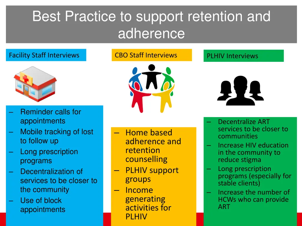 best practice to support retention and adherence