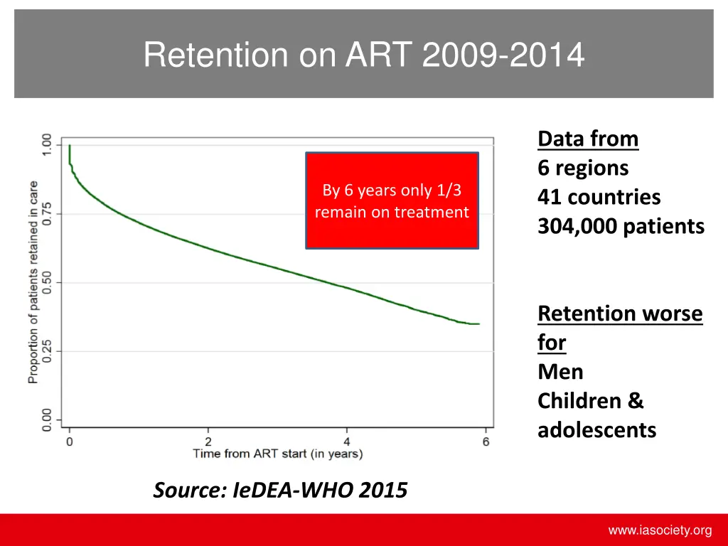 retention on art 2009 2014