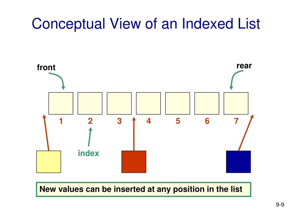 conceptual view of an indexed list