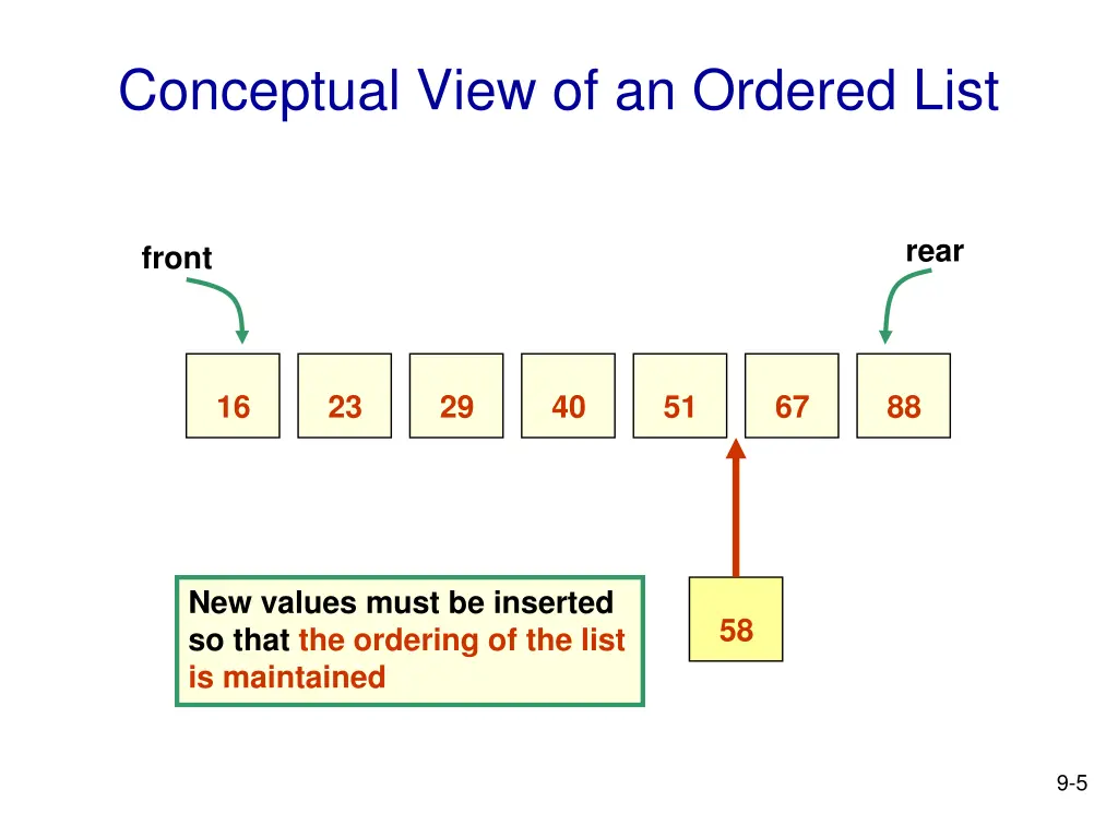 conceptual view of an ordered list